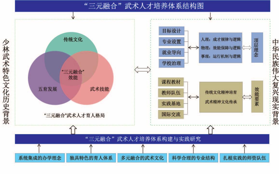 三元融合武术人才培养体系结构图1.jpg